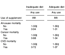 Studie: supplementen zijn gezond voor mensen die ongezond eten