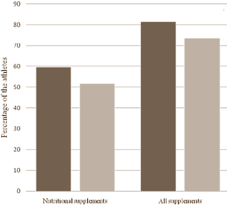 Supplementen minder populair bij topsporters