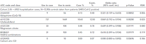 Magnesium en Q10 beschermen tegen covid