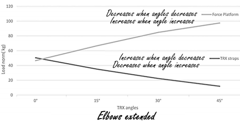 Zo maak je de pushup met de suspension trainer lichter en zwaarder
