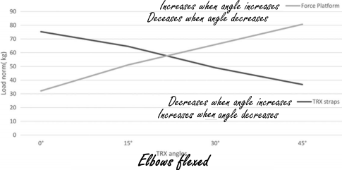 Zo maak je de pushup met de suspension trainer lichter en zwaarder