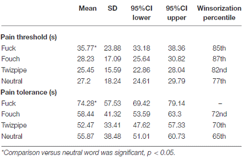 Vloeken als pijnstiller | Als je het doet, doe het dan goed