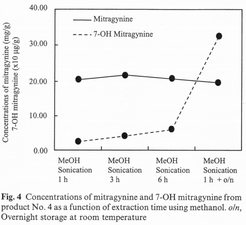 Gerommel met kratom?