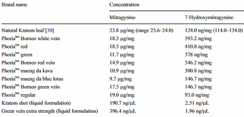Gerommel met kratom?