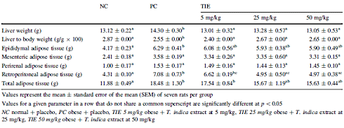FAS-remmer Tamarindus indica stopt de groei van de vetweefsels