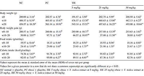 FAS-remmer Tamarindus indica stopt de groei van de vetweefsels