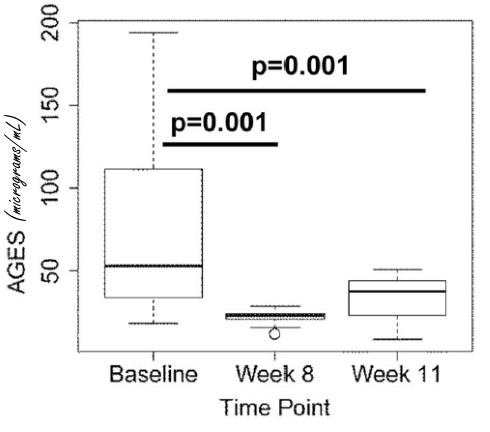 AGE's | De oestrogene werking van ongezond eten