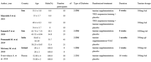 Diabetes beter onder controle met taurine