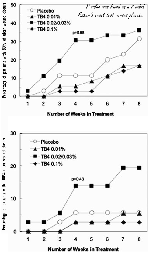 Te weinig TB-500 werkt niet, teveel ook niet