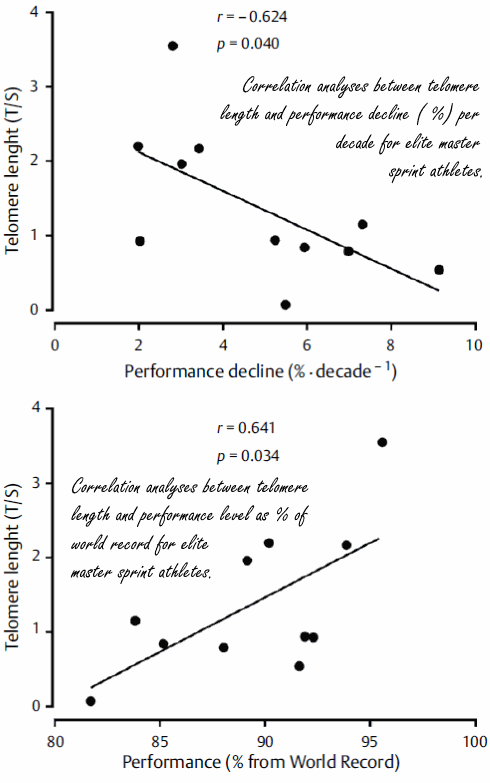 Sprinters verouderen langzamer