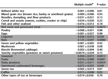 Dieet met veel bonen, gefermenteerde zuivel, fruit, koffie, noten en zeewier vertraagt veroudering