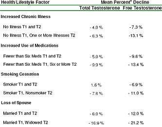 Deel verlaging testosteronspiegel tijdens veroudering heb je zelf in de hand