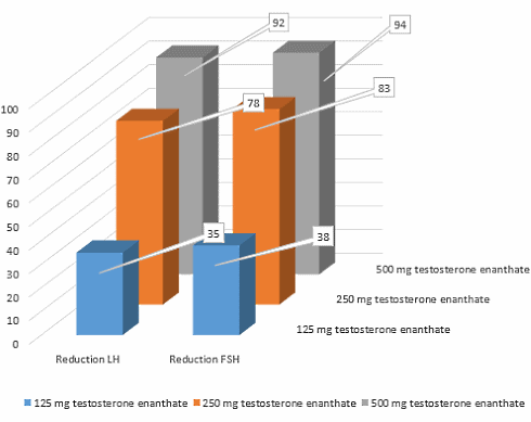 Hoe al na 1 injectie testosteron je lichaamseigen productie van testosteron onderuit gaat