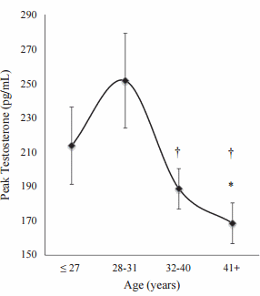 Stress en vermoeidheid zijn net zulke sterke testosteronverlagers als leeftijd
