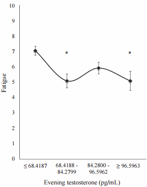 Stress en vermoeidheid zijn net zulke sterke testosteronverlagers als leeftijd