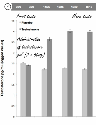 In bedrieglijke situaties vergroot testosterontherapie de kans op blunders