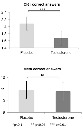 In bedrieglijke situaties vergroot testosterontherapie de kans op blunders
