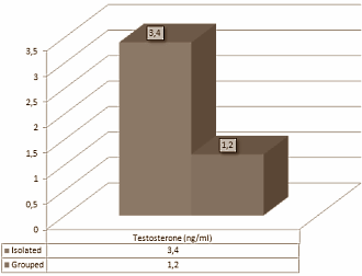 Mannen die in sociale groepen leven maken minder testosteron aan dan mannen die in isolatie leven. Dat kun je afleiden uit een dierstudie die onderzoekers van de University of Padova in Italië binnenkort publiceren in Steroids.