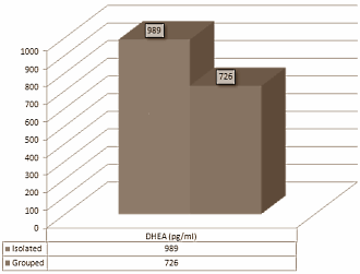 Mannen die in sociale groepen leven maken minder testosteron aan dan mannen die in isolatie leven. Dat kun je afleiden uit een dierstudie die onderzoekers van de University of Padova in Italië binnenkort publiceren in Steroids.