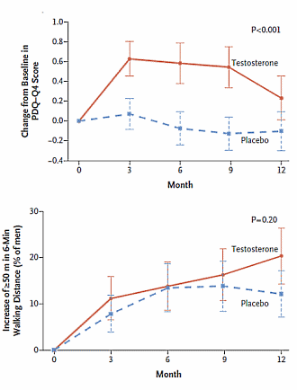 Testosteron is geen wondermiddel voor oudere mannen