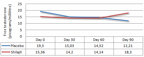 Shilajit verhoogt concentratie testosteron, vrij testosteron en DHEA