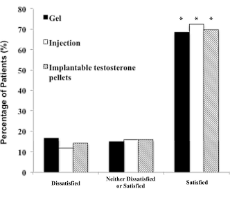 Mannen op testosterontherapie vooral tevreden over verbetering concentratievermogen