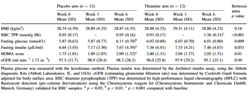 Deze dosis thiamine laat je cellen meer glucose opnemen