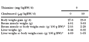 Vitamine B1 geeft kippen grotere spieren