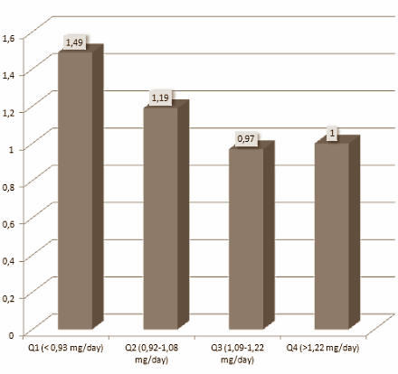 Gisteren schreven we over een experiment uit de jaren negentig waarin toediening van 50 mg thiamine - alias vitamine B1 - studentes opgewekter maakte. In 2012 publiceerden Chinese epidemiologen een onderzoek dat in lijn is met het experiment uit de jaren negentig. Volgens de Chinezen vermindert een dieet met relatief veel thiamine de kans op depressie.