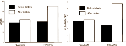 Vitamine B1 - chemici spreken liever van thiamine [structuurformule hiernaast] - is een mentaal pepmiddel. Tot die conclusie kwam de Britse psycholoog David Benton in de jaren negentig. Benton liet studentes twee maanden achtereen elke dag 50 mg vitamine B1 slikken, en ontdekte dat de proefpersonen daardoor opgewekter werden en sneller konden reageren.