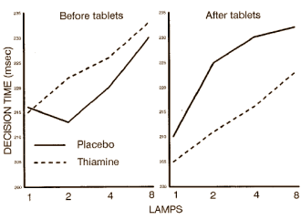 Vitamine B1 - chemici spreken liever van thiamine [structuurformule hiernaast] - is een mentaal pepmiddel. Tot die conclusie kwam de Britse psycholoog David Benton in de jaren negentig. Benton liet studentes twee maanden achtereen elke dag 50 mg vitamine B1 slikken, en ontdekte dat de proefpersonen daardoor opgewekter werden en sneller konden reageren.