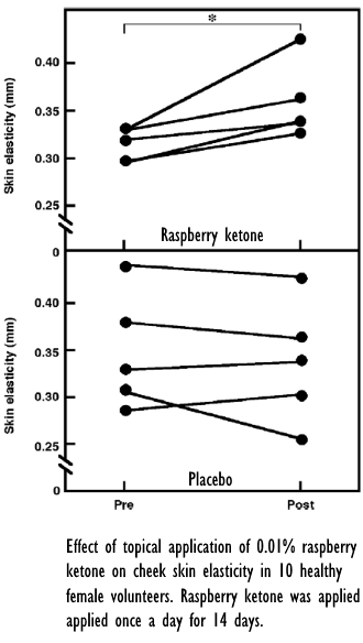 Raspberry ketone maakt de huid veerkrachtig en stimuleert haargroei