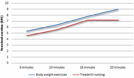 Circuittraining met body weight exercises is zwaarder dan hardlopen