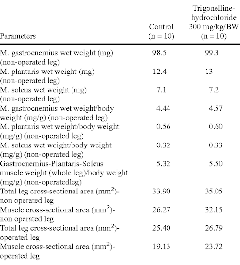 Ook als je jong bent is trigonelline een natuurlijk anabolicum