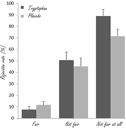 'Nee' zeggen wordt makkelijker door suppletie met L-tryptofaan
