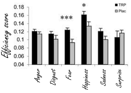 Tryptofaan vergroot emotionele intelligentie