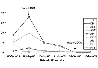 Ursodeoxycholzuur herstelt anabolenlever