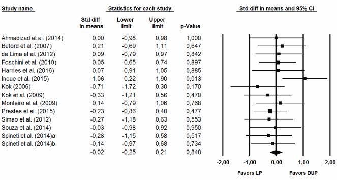 Geperiodiseerde krachttraining net zo effectief als je spieren telkens weer verrassen met een andere belasting