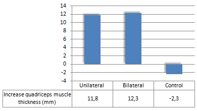 Unilaterale of bilaterale krachttraining? Effect op spiermassa en kracht