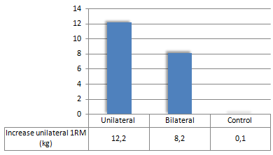 Unilaterale of bilaterale krachttraining? Effect op spiermassa en kracht