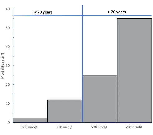 Vitamine D verkleint kans overlijden door covid | Onderzoek onder niet-gevaccineerden