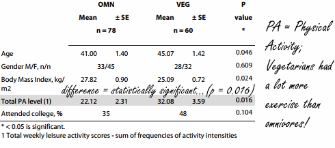 Depressief door een vegetarisch dieet? Integendeel...