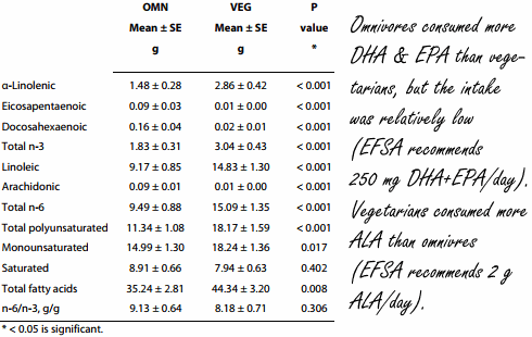 Depressief door een vegetarisch dieet? Integendeel...