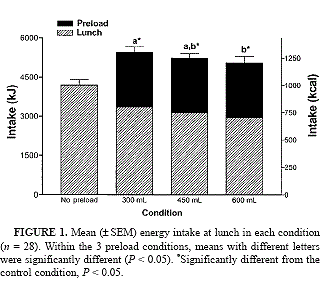 Wil je afvallen? Laat je eiwitshakes langer in de blender zitten