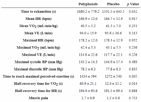 Twee capsules met fruitextract ViNitrox vergroten uithoudingsvermogen sporters met 10%