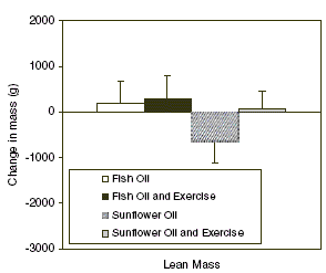 Visolie versterkt het effect van training op de vet- en de vetvrije massa