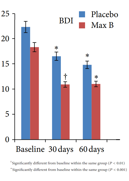 Supplement met B-vitamines versnelt genezing van depressie (een beetje)