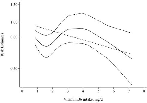 Vitamine B6 beschermt tegen pancreaskanker