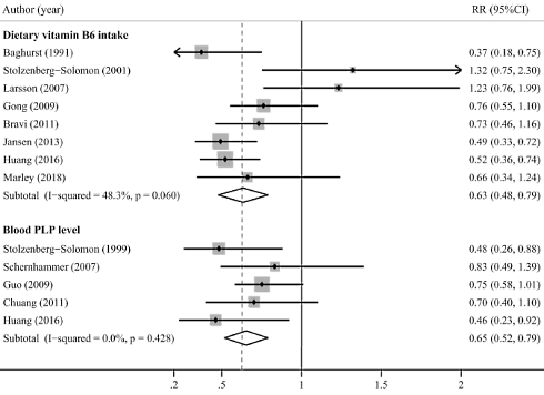 Vitamine B6 beschermt tegen pancreaskanker