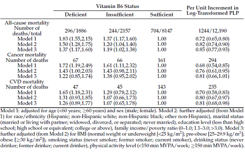 Zorg voor voldoende vitamine B6 en leef langer